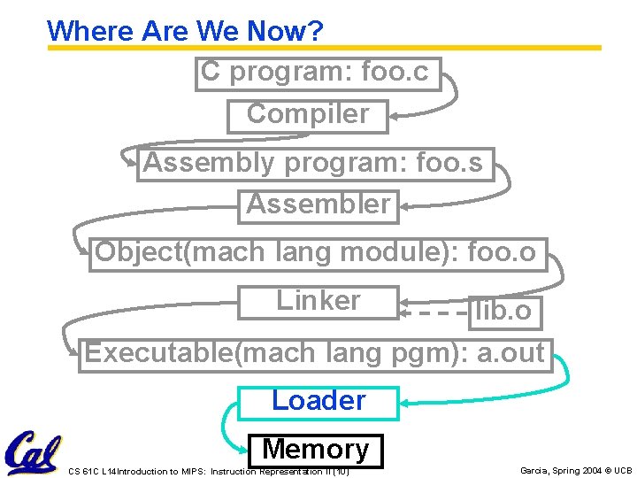 Where Are We Now? C program: foo. c Compiler Assembly program: foo. s Assembler Where Are We Now? C program: foo. c Compiler Assembly program: foo. s Assembler
