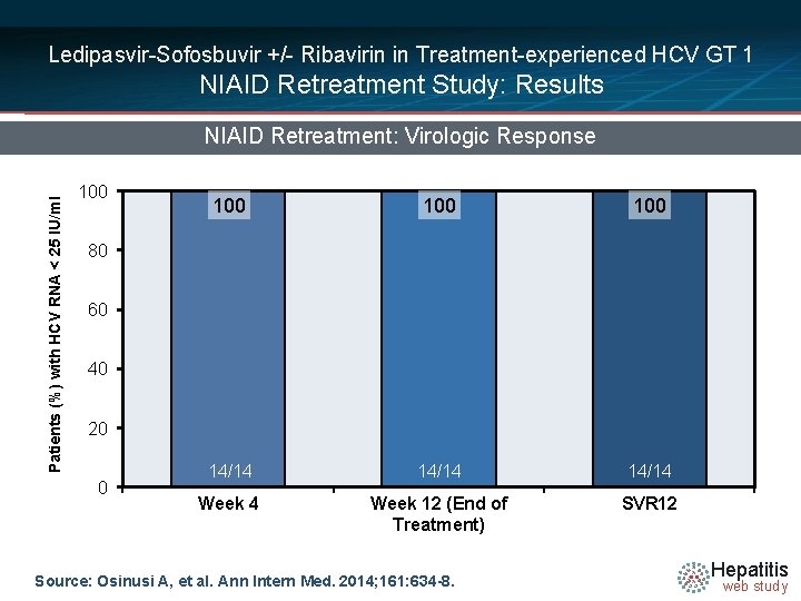 Ledipasvir-Sofosbuvir +/- Ribavirin in Treatment-experienced HCV GT 1 NIAID Retreatment Study: Results Patients (%)