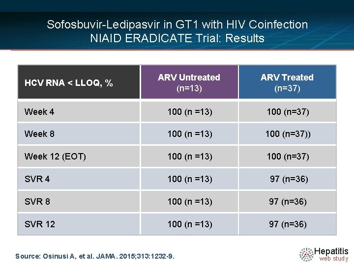Sofosbuvir-Ledipasvir in GT 1 with HIV Coinfection NIAID ERADICATE Trial: Results ARV Untreated (n=13)