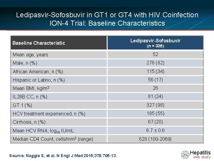 Ledipasvir-Sofosbuvir in GT 1 or GT 4 with HIV Coinfection ION-4 Trial: Baseline Characteristics