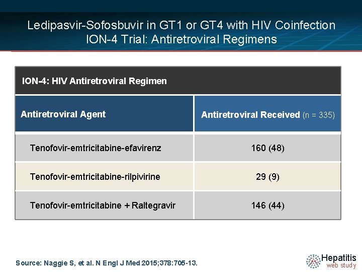 Ledipasvir-Sofosbuvir in GT 1 or GT 4 with HIV Coinfection ION-4 Trial: Antiretroviral Regimens