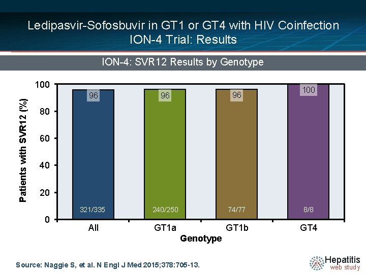 Ledipasvir-Sofosbuvir in GT 1 or GT 4 with HIV Coinfection ION-4 Trial: Results ION-4: