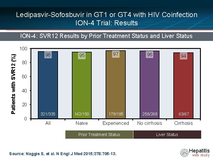Ledipasvir-Sofosbuvir in GT 1 or GT 4 with HIV Coinfection ION-4 Trial: Results ION-4: