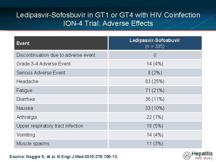 Ledipasvir-Sofosbuvir in GT 1 or GT 4 with HIV Coinfection ION-4 Trial: Adverse Effects
