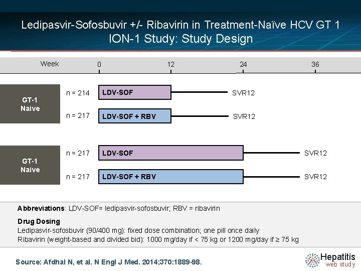 Ledipasvir-Sofosbuvir +/- Ribavirin in Treatment-Naïve HCV GT 1 ION-1 Study: Study Design Week GT-1