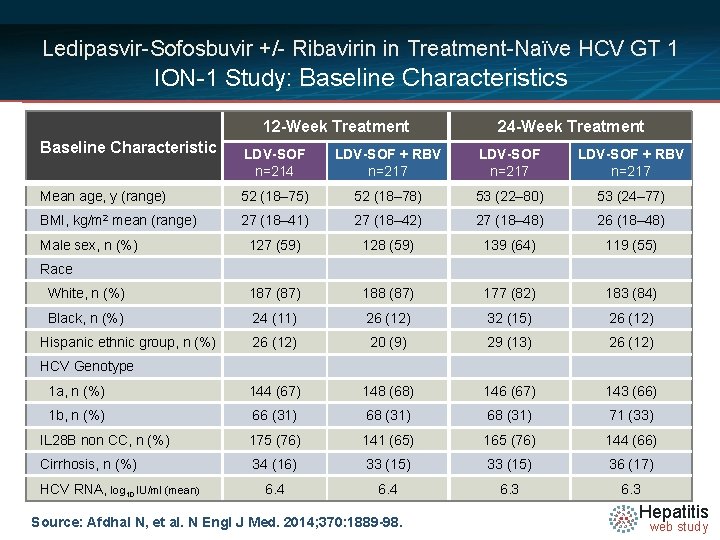 Ledipasvir-Sofosbuvir +/- Ribavirin in Treatment-Naïve HCV GT 1 ION-1 Study: Baseline Characteristics 12 -Week