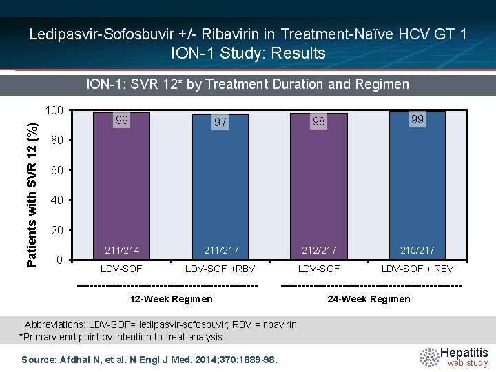 Ledipasvir-Sofosbuvir +/- Ribavirin in Treatment-Naïve HCV GT 1 ION-1 Study: Results ION-1: SVR 12*