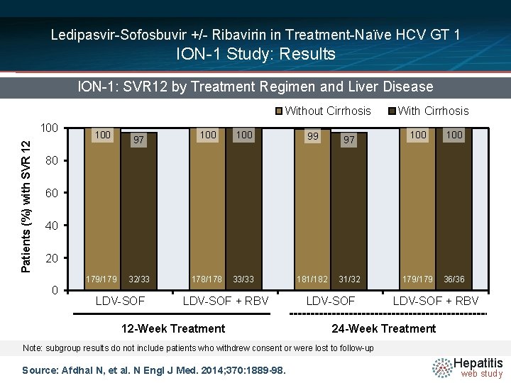 Ledipasvir-Sofosbuvir +/- Ribavirin in Treatment-Naïve HCV GT 1 ION-1 Study: Results ION-1: SVR 12