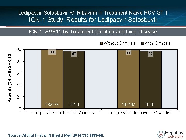 Ledipasvir-Sofosbuvir +/- Ribavirin in Treatment-Naïve HCV GT 1 ION-1 Study: Results for Ledipasvir-Sofosbuvir ION-1: