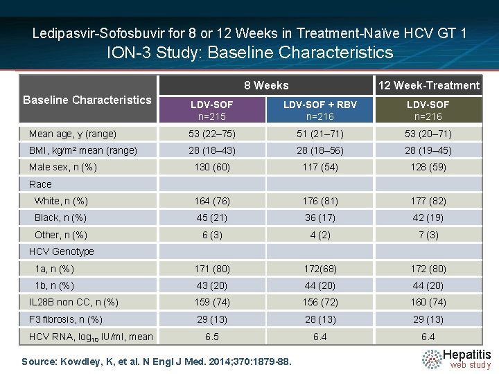 Ledipasvir-Sofosbuvir for 8 or 12 Weeks in Treatment-Naïve HCV GT 1 ION-3 Study: Baseline
