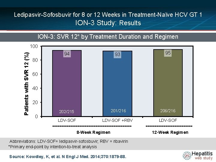 Ledipasvir-Sofosbuvir for 8 or 12 Weeks in Treatment-Naïve HCV GT 1 ION-3 Study: Results