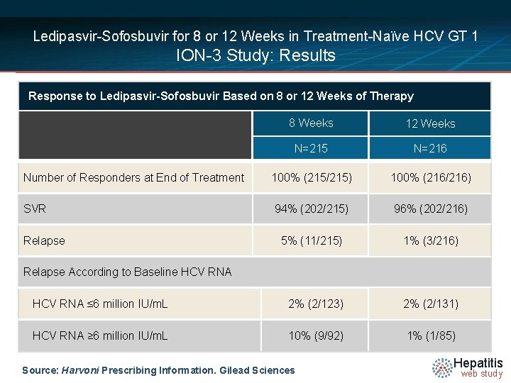 Ledipasvir-Sofosbuvir for 8 or 12 Weeks in Treatment-Naïve HCV GT 1 ION-3 Study: Results