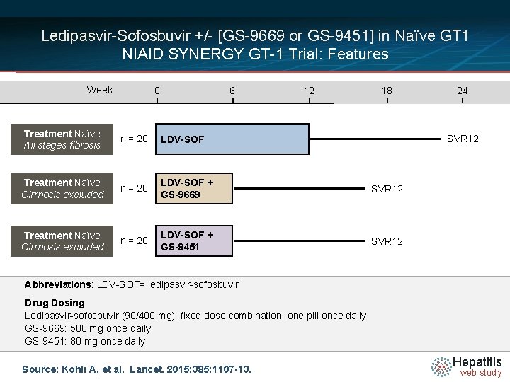 Ledipasvir-Sofosbuvir +/- [GS-9669 or GS-9451] in Naïve GT 1 NIAID SYNERGY GT-1 Trial: Features