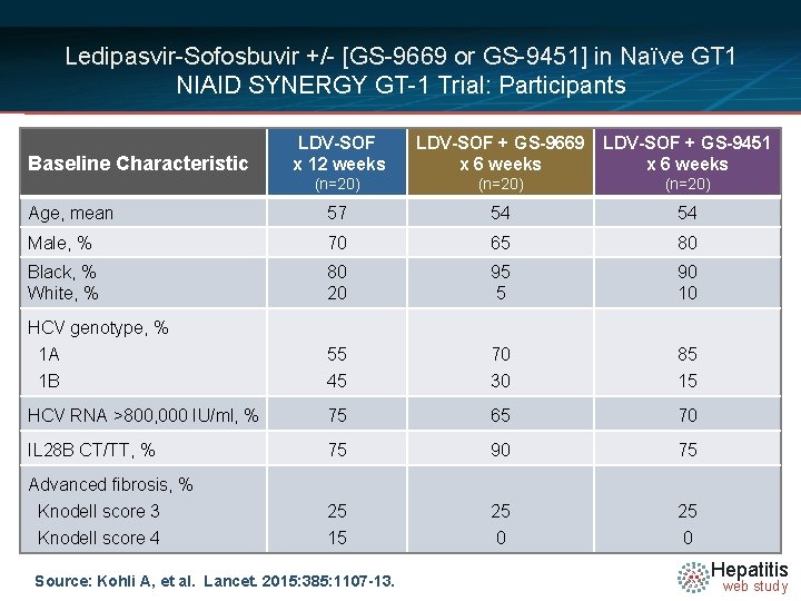 Ledipasvir-Sofosbuvir +/- [GS-9669 or GS-9451] in Naïve GT 1 NIAID SYNERGY GT-1 Trial: Participants