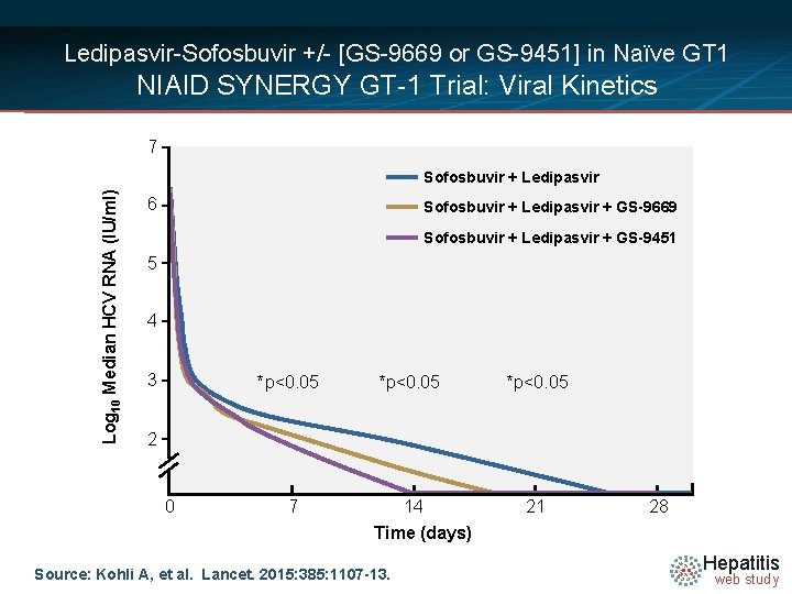 Ledipasvir-Sofosbuvir +/- [GS-9669 or GS-9451] in Naïve GT 1 NIAID SYNERGY GT-1 Trial: Viral