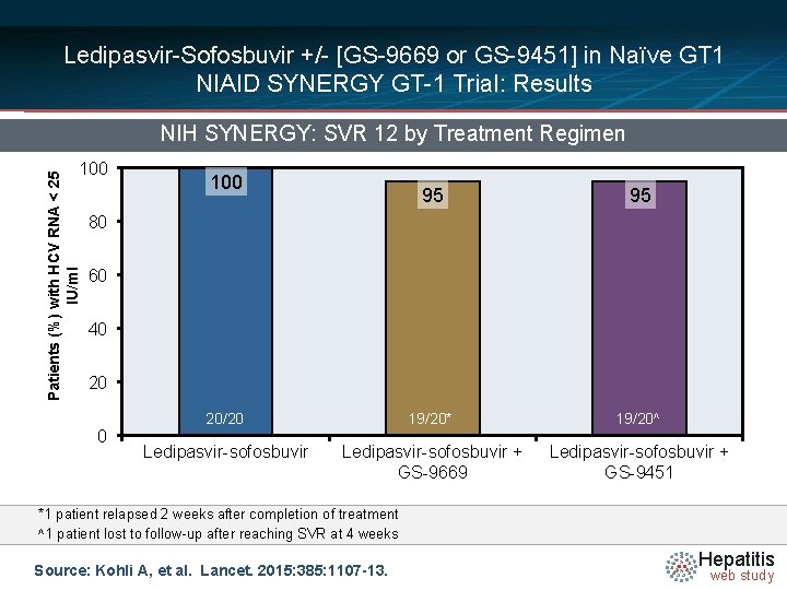 Ledipasvir-Sofosbuvir +/- [GS-9669 or GS-9451] in Naïve GT 1 NIAID SYNERGY GT-1 Trial: Results