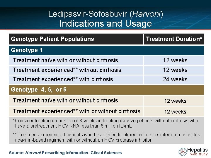 Ledipasvir-Sofosbuvir (Harvoni) Indications and Usage Genotype Patient Populations Treatment Duration* Genotype 1 Treatment naïve