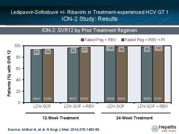 Ledipasvir-Sofosbuvir +/- Ribavirin in Treatment-experienced HCV GT 1 ION-2 Study: Results ION-2: SVR 12