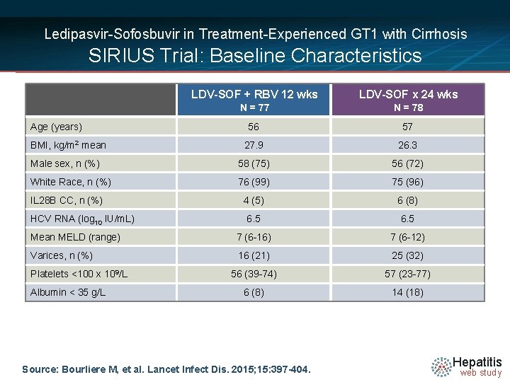 Ledipasvir-Sofosbuvir in Treatment-Experienced GT 1 with Cirrhosis SIRIUS Trial: Baseline Characteristics LDV-SOF + RBV