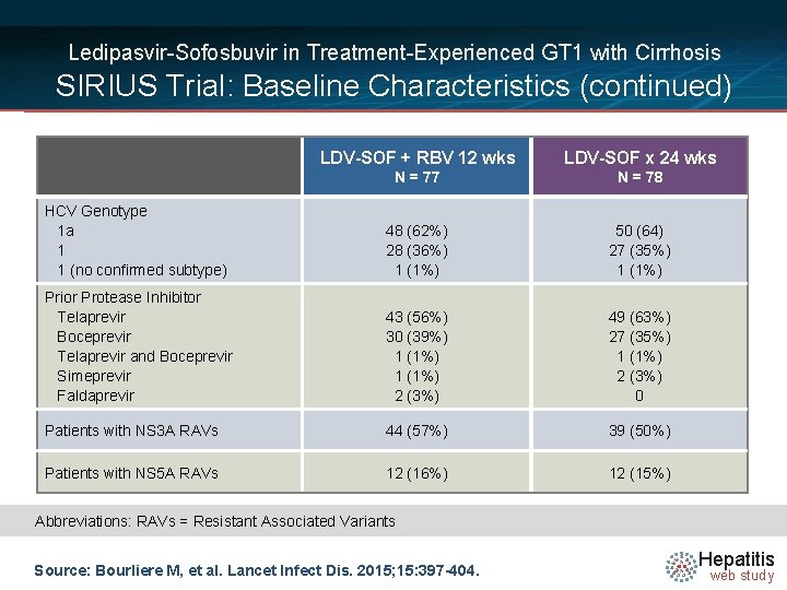 Ledipasvir-Sofosbuvir in Treatment-Experienced GT 1 with Cirrhosis SIRIUS Trial: Baseline Characteristics (continued) LDV-SOF +