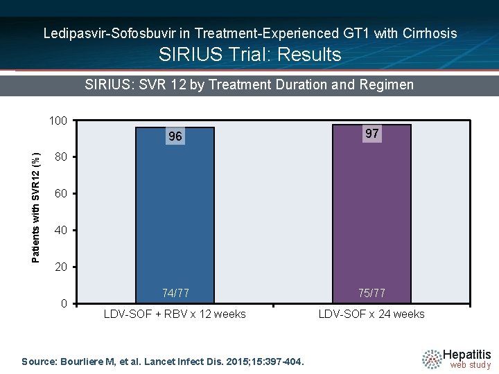 Ledipasvir-Sofosbuvir in Treatment-Experienced GT 1 with Cirrhosis SIRIUS Trial: Results SIRIUS: SVR 12 by