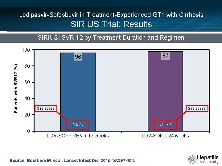 Ledipasvir-Sofosbuvir in Treatment-Experienced GT 1 with Cirrhosis SIRIUS Trial: Results SIRIUS: SVR 12 by