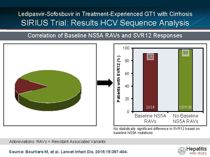 Ledipasvir-Sofosbuvir in Treatment-Experienced GT 1 with Cirrhosis SIRIUS Trial: Results HCV Sequence Analysis Correlation