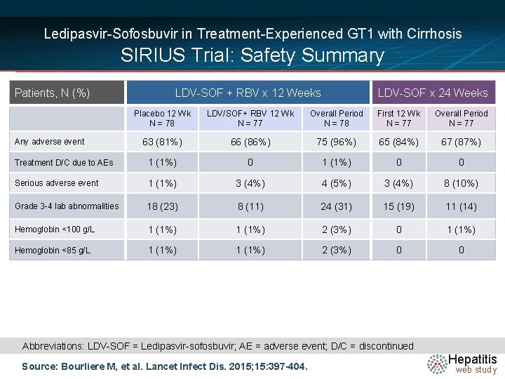 Ledipasvir-Sofosbuvir in Treatment-Experienced GT 1 with Cirrhosis SIRIUS Trial: Safety Summary Patients, N (%)