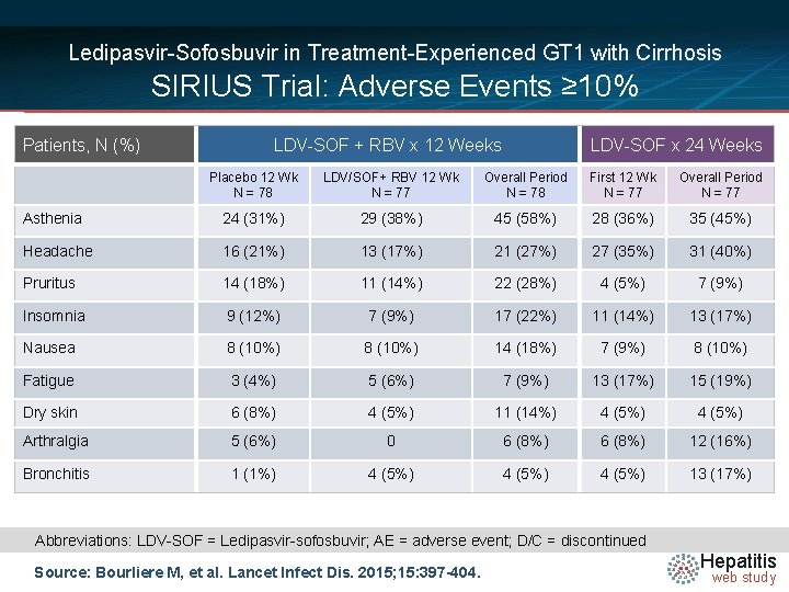 Ledipasvir-Sofosbuvir in Treatment-Experienced GT 1 with Cirrhosis SIRIUS Trial: Adverse Events ≥ 10% Patients,