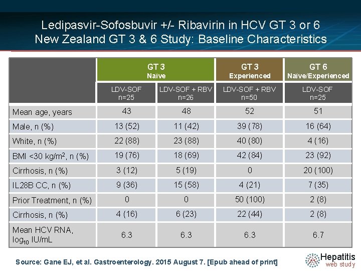 Ledipasvir-Sofosbuvir +/- Ribavirin in HCV GT 3 or 6 New Zealand GT 3 &