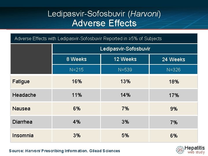 Ledipasvir-Sofosbuvir (Harvoni) Adverse Effects with Ledipasvir-Sofosbuvir Reported in ≥ 5% of Subjects Ledipasvir-Sofosbuvir 8
