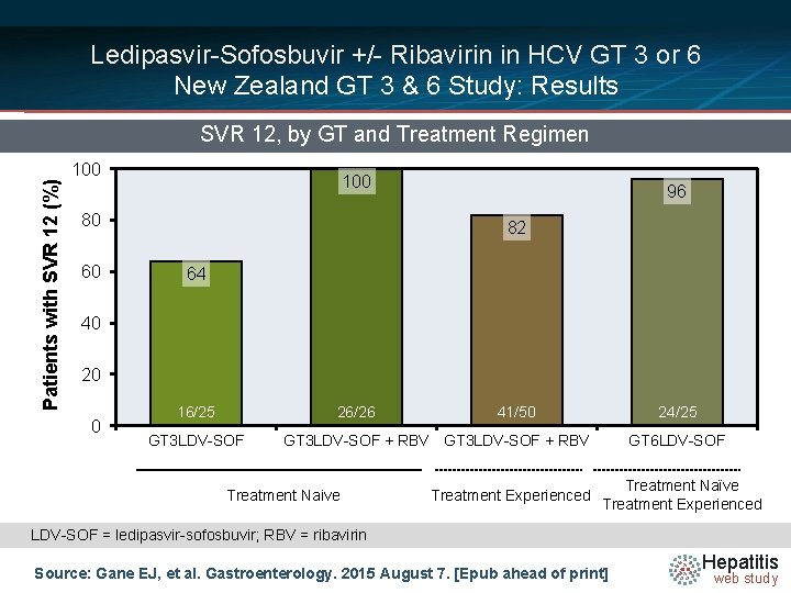 Ledipasvir-Sofosbuvir +/- Ribavirin in HCV GT 3 or 6 New Zealand GT 3 &