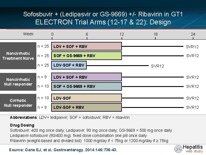 Sofosbuvir + (Ledipasvir or GS-9669) +/- Ribavirin in GT 1 ELECTRON Trial Arms (12
