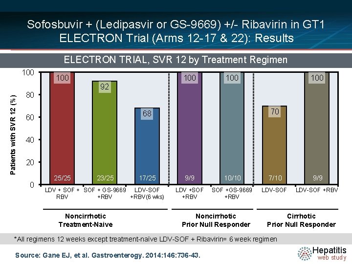 Sofosbuvir + (Ledipasvir or GS-9669) +/- Ribavirin in GT 1 ELECTRON Trial (Arms 12