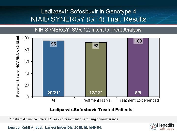 Ledipasvir-Sofosbuvir in Genotype 4 NIAID SYNERGY (GT 4) Trial: Results Patients (%) with HCV