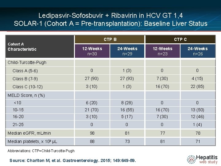 Ledipasvir-Sofosbuvir + Ribavirin in HCV GT 1, 4 SOLAR-1 (Cohort A = Pre-transplantation): Baseline