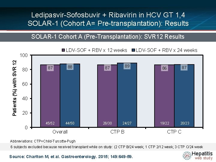 Ledipasvir-Sofosbuvir + Ribavirin in HCV GT 1, 4 SOLAR-1 (Cohort A= Pre-transplantation): Results SOLAR-1