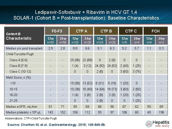 Ledipasvir-Sofosbuvir + Ribavirin in HCV GT 1, 4 SOLAR-1 (Cohort B = Post-transplantation): Baseline