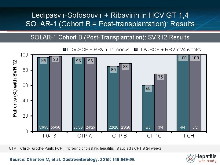 Ledipasvir-Sofosbuvir + Ribavirin in HCV GT 1, 4 SOLAR-1 (Cohort B = Post-transplantation): Results