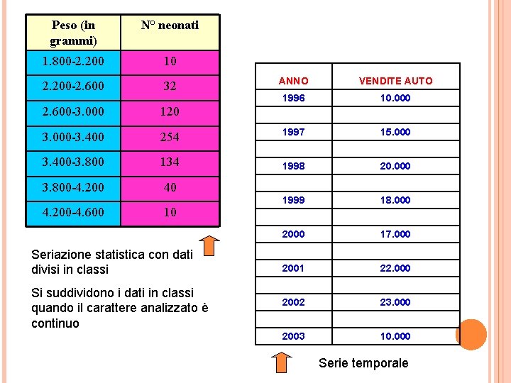 Peso (in grammi) N° neonati 1. 800 -2. 200 10 2. 200 -2. 600