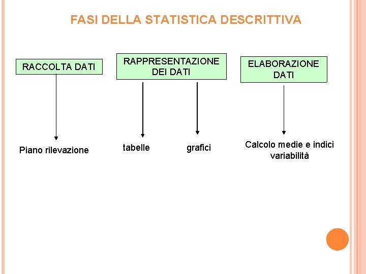 FASI DELLA STATISTICA DESCRITTIVA RACCOLTA DATI Piano rilevazione RAPPRESENTAZIONE DEI DATI tabelle grafici ELABORAZIONE