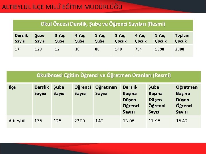 ALTIEYLÜL İLÇE MİLLÎ EĞİTİM MÜDÜRLÜĞÜ Okul Öncesi Derslik, Şube ve Öğrenci Sayıları (Resmi) Derslik