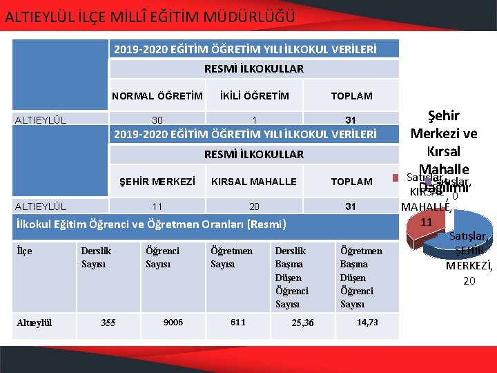 ALTIEYLÜL İLÇE MİLLÎ EĞİTİM MÜDÜRLÜĞÜ 2019 -2020 EĞİTİM ÖĞRETİM YILI İLKOKUL VERİLERİ RESMİ İLKOKULLAR