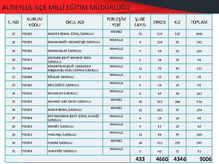 ALTIEYLÜL İLÇE MİLLÎ EĞİTİM MÜDÜRLÜĞÜ S. NO KURUM KODU OKUL ADI 17 755905 KADRİYE