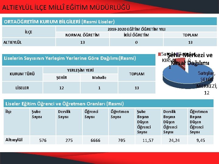 ALTIEYLÜL İLÇE MİLLÎ EĞİTİM MÜDÜRLÜĞÜ ORTAÖĞRETİM KURUM BİLGİLERİ (Resmi Liseler) İLÇE NORMAL ÖĞRETİM 2019