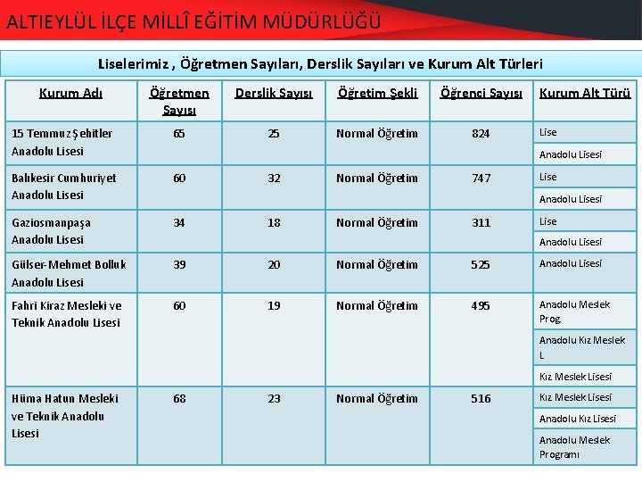 ALTIEYLÜL İLÇE MİLLÎ EĞİTİM MÜDÜRLÜĞÜ Liselerimiz , Öğretmen Sayıları, Derslik Sayıları ve Kurum Alt