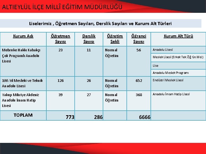 ALTIEYLÜL İLÇE MİLLÎ EĞİTİM MÜDÜRLÜĞÜ Liselerimiz , Öğretmen Sayıları, Derslik Sayıları ve Kurum Alt