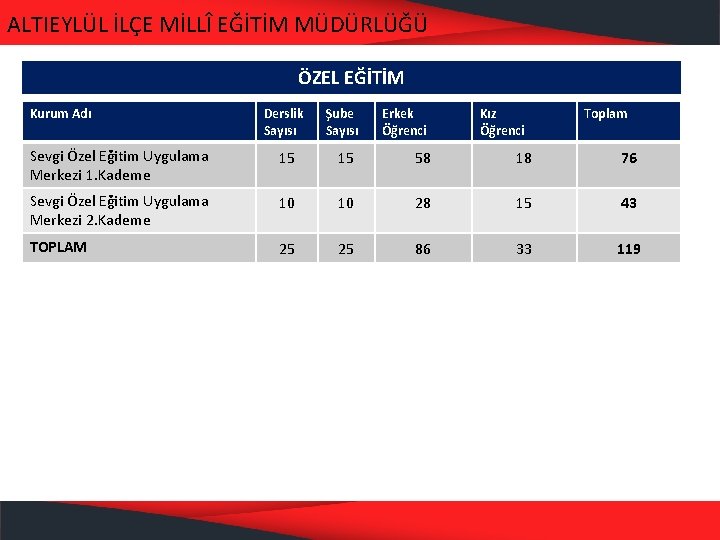 ALTIEYLÜL İLÇE MİLLÎ EĞİTİM MÜDÜRLÜĞÜ ÖZEL EĞİTİM Kurum Adı Derslik Sayısı Şube Sayısı Erkek
