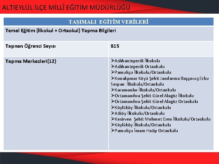 ALTIEYLÜL İLÇE MİLLÎ EĞİTİM MÜDÜRLÜĞÜ TAŞIMALI EĞİTİM VERİLERİ Temel Eğitim (İlkokul + Ortaokul) Taşıma