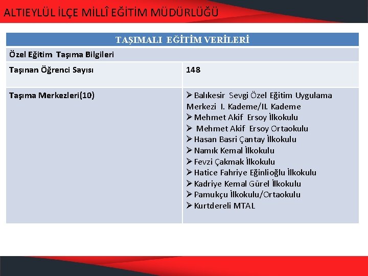 ALTIEYLÜL İLÇE MİLLÎ EĞİTİM MÜDÜRLÜĞÜ TAŞIMALI EĞİTİM VERİLERİ Özel Eğitim Taşıma Bilgileri Taşınan Öğrenci